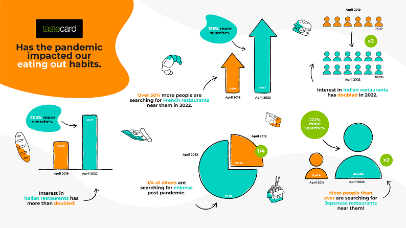 Post Pandemic Food Trends 2023